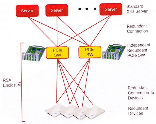  7:       PCIe