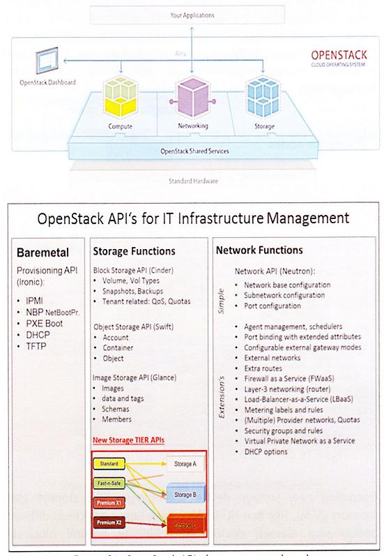  24: API OpenStack (: www.openstack.org)