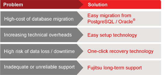 Diagram of features and benefits